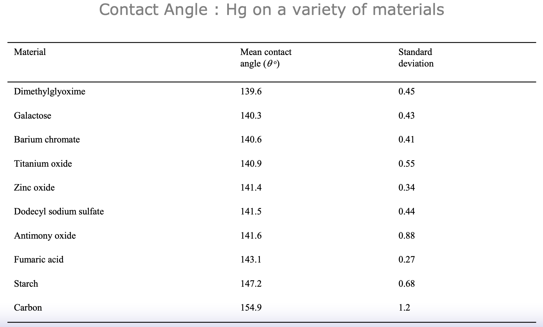 Contact angle of mercury